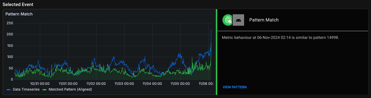 Graph showing pattern match